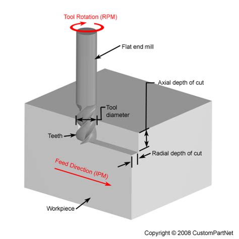 cnc boring process diagram